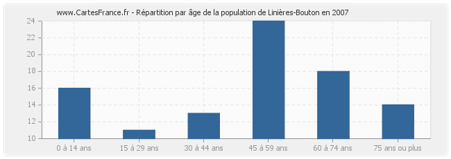 Répartition par âge de la population de Linières-Bouton en 2007