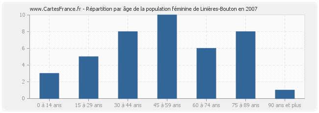 Répartition par âge de la population féminine de Linières-Bouton en 2007