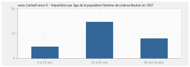 Répartition par âge de la population féminine de Linières-Bouton en 2007