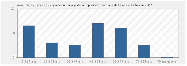 Répartition par âge de la population masculine de Linières-Bouton en 2007