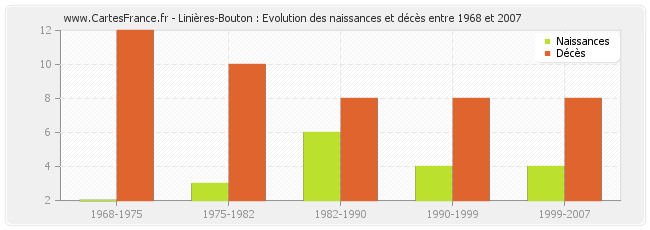 Linières-Bouton : Evolution des naissances et décès entre 1968 et 2007