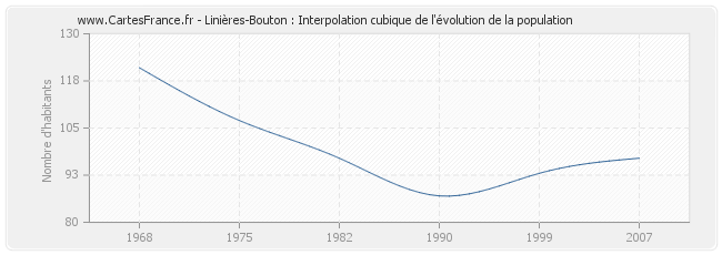 Linières-Bouton : Interpolation cubique de l'évolution de la population