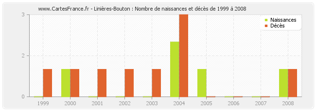 Linières-Bouton : Nombre de naissances et décès de 1999 à 2008