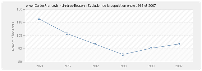 Population Linières-Bouton