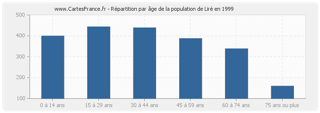 Répartition par âge de la population de Liré en 1999