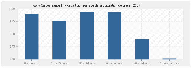 Répartition par âge de la population de Liré en 2007