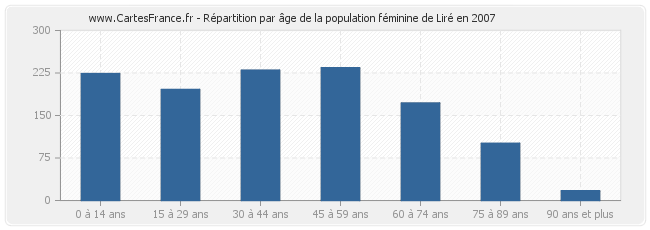 Répartition par âge de la population féminine de Liré en 2007