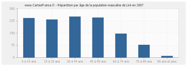 Répartition par âge de la population masculine de Liré en 2007