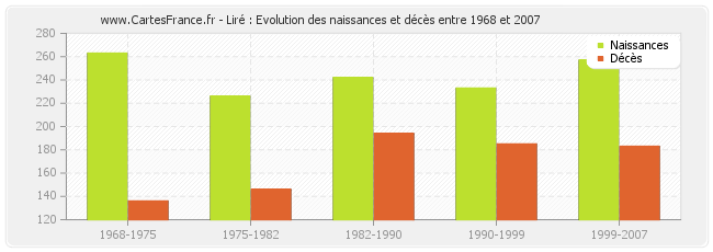 Liré : Evolution des naissances et décès entre 1968 et 2007