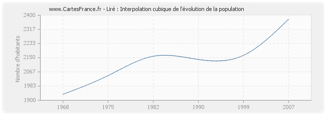 Liré : Interpolation cubique de l'évolution de la population