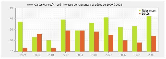 Liré : Nombre de naissances et décès de 1999 à 2008