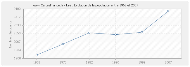 Population Liré