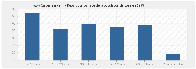 Répartition par âge de la population de Loiré en 1999