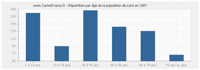 Répartition par âge de la population de Loiré en 2007