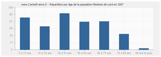 Répartition par âge de la population féminine de Loiré en 2007