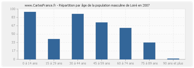 Répartition par âge de la population masculine de Loiré en 2007