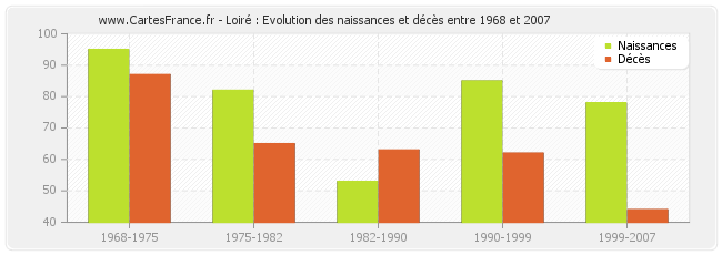 Loiré : Evolution des naissances et décès entre 1968 et 2007