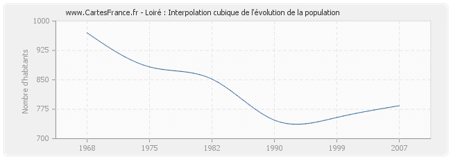 Loiré : Interpolation cubique de l'évolution de la population