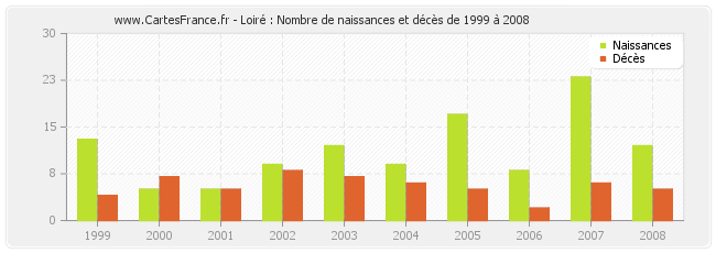 Loiré : Nombre de naissances et décès de 1999 à 2008