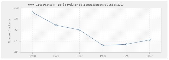 Population Loiré
