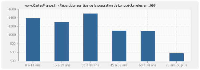 Répartition par âge de la population de Longué-Jumelles en 1999