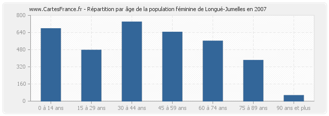 Répartition par âge de la population féminine de Longué-Jumelles en 2007