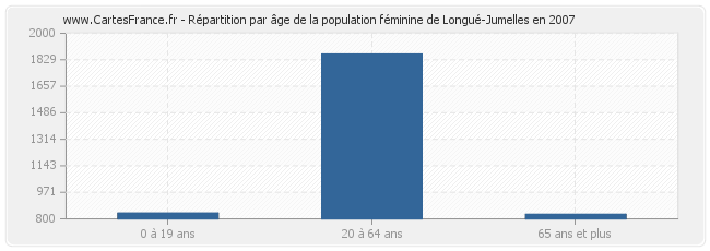 Répartition par âge de la population féminine de Longué-Jumelles en 2007