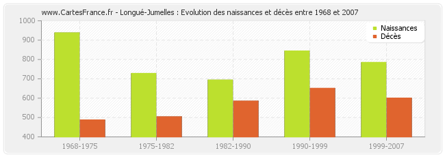 Longué-Jumelles : Evolution des naissances et décès entre 1968 et 2007
