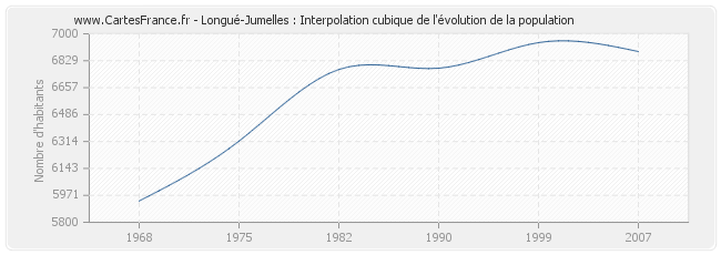 Longué-Jumelles : Interpolation cubique de l'évolution de la population