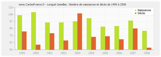 Longué-Jumelles : Nombre de naissances et décès de 1999 à 2008