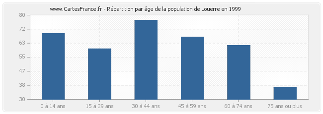 Répartition par âge de la population de Louerre en 1999