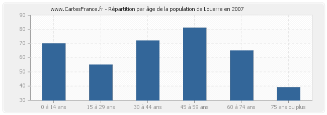 Répartition par âge de la population de Louerre en 2007