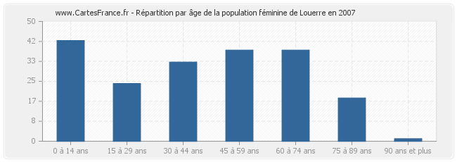 Répartition par âge de la population féminine de Louerre en 2007