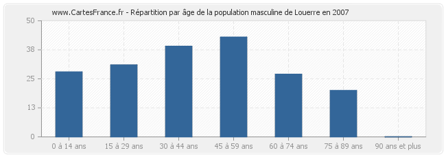 Répartition par âge de la population masculine de Louerre en 2007