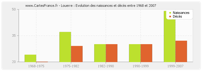 Louerre : Evolution des naissances et décès entre 1968 et 2007