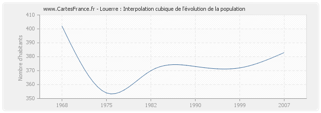 Louerre : Interpolation cubique de l'évolution de la population