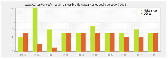 Louerre : Nombre de naissances et décès de 1999 à 2008