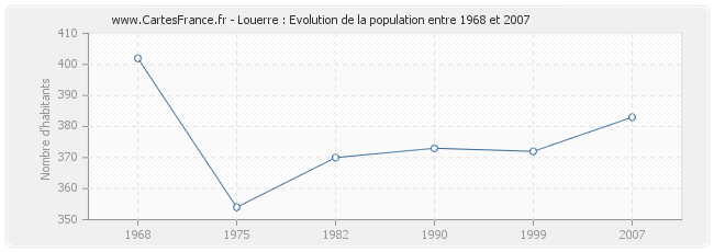 Population Louerre