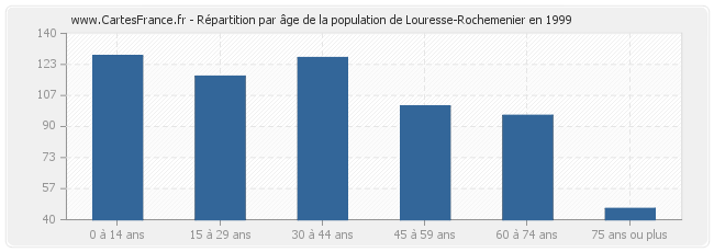 Répartition par âge de la population de Louresse-Rochemenier en 1999