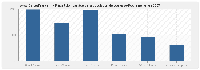 Répartition par âge de la population de Louresse-Rochemenier en 2007