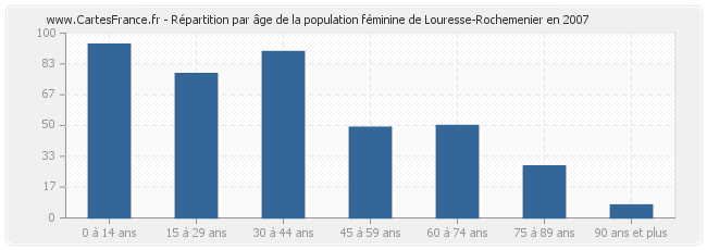 Répartition par âge de la population féminine de Louresse-Rochemenier en 2007