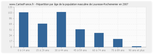 Répartition par âge de la population masculine de Louresse-Rochemenier en 2007