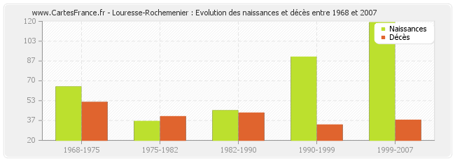 Louresse-Rochemenier : Evolution des naissances et décès entre 1968 et 2007