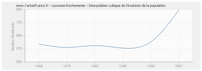 Louresse-Rochemenier : Interpolation cubique de l'évolution de la population