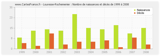 Louresse-Rochemenier : Nombre de naissances et décès de 1999 à 2008
