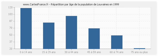 Répartition par âge de la population de Louvaines en 1999