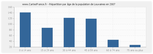 Répartition par âge de la population de Louvaines en 2007