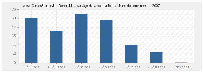 Répartition par âge de la population féminine de Louvaines en 2007