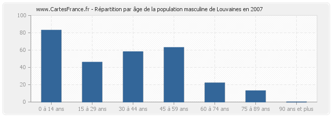 Répartition par âge de la population masculine de Louvaines en 2007