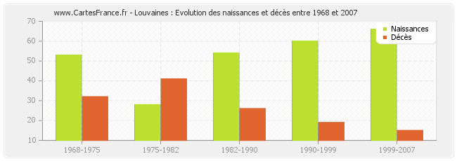 Louvaines : Evolution des naissances et décès entre 1968 et 2007